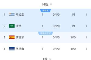 沙特暂居第2！西班牙、乌拉圭所在H组第2，要踢阿根廷的J组第1！配图