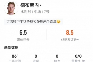 德布劳内本场4射1正+1中框 2关键传球+16丢失球权+8对抗3成功配图