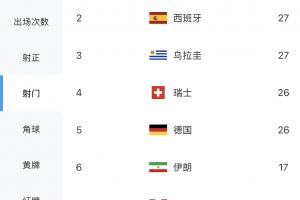 世界杯球队射门榜：前五仅德国队赢球，土耳其30次、西班牙27次配图