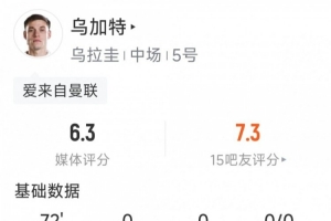 乌加特本场数据：2射1正，1次中框，2次拦截，6对抗仅1成功配图