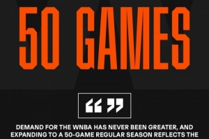 官方：WNBA将于2027年将常规赛赛程增加至50场配图
