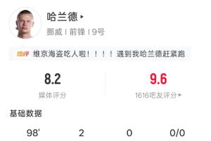 世界杯首秀双响！哈兰德全场数据：6射4正2球 20次触球2错失进球配图