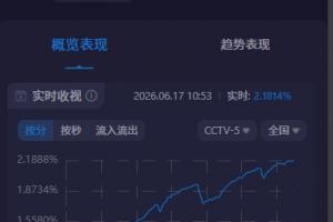 关注度拉满！阿根廷世界杯首战CCTV5收视超2.1%，市占率近30%配图