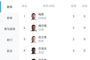世界杯射手榜：梅西戴帽登顶！姆巴佩、哈兰德、哈弗茨等6人2球配图