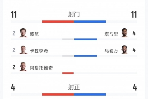 奥地利3-1约旦全场数据：射门11-11，射正4-4，得分机会3-0配图