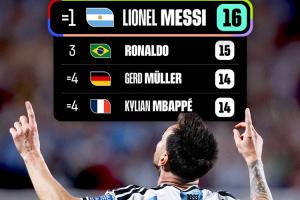 FIFA官方晒射手榜：梅西登顶世界杯射手榜 与克洛泽并列第一配图