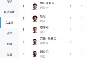 梅西3球排在本届射手榜第一，而“乌龙球”有5球比梅西还要多配图