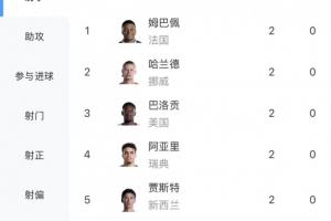还没人戴帽！世界杯射手榜：姆巴佩 哈兰德 巴洛贡等6人隔空双响配图