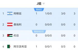 世界杯J组积分榜：阿根廷3-0开门红暂登顶！稍后奥地利vs约旦配图