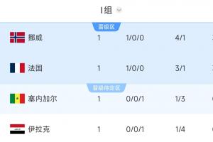 I组积分榜：挪威净胜球力压法国领跑！伊拉克垫底，塞内加尔第3配图