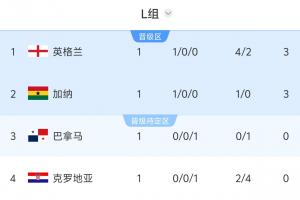 世界杯L组积分榜：英格兰3分居榜首，加纳第二，克罗地亚垫底配图