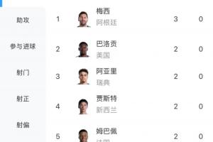 世界杯射手榜：梅西3球领跑，凯恩、哈兰德、姆巴佩等7人2球配图
