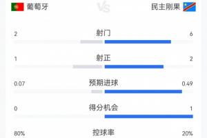 葡萄牙1-1民主刚果半场数据：葡萄牙控球8成仅2射1正，对手6射2正配图
