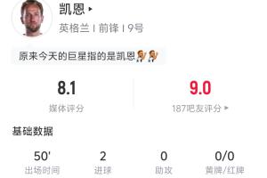半场双响！凯恩半场数据：4射门2射正进1点球+1头球 预期进球0.93配图