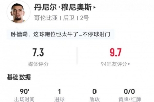 穆尼奥斯本场1球+10丢失球权 3解围3拦截2抢断+5对抗3成功配图