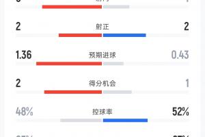 英格兰2-2克罗地亚半场：射门9-4 射正2-2 控球率48%-52% 犯规6-5配图
