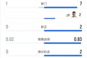 乌兹别克斯坦半场0-1哥伦比亚：射门1-7，射正0-2，控球率28%-72%配图