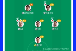 得势不得胜！葡萄牙3亿中场3核评分前3，控球75%但进攻数据不占优配图