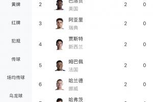 世界杯小组赛首轮射手榜：唯一戴帽梅西，凯恩等7人双响，5个乌龙配图