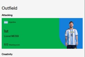 FIFA官方世界杯首轮实力榜：梅西进攻第1，雷扎伊扬创造力第1配图