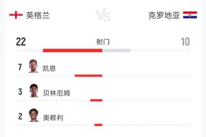 英格兰vs克罗地亚全场数据：射门22-10 射正11-5 控球率52%-48%配图