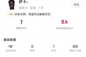 萨卡全场数据：替补18分钟1助攻1成功过人1关键传球，获评7分配图