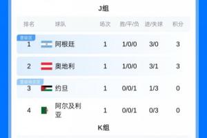 首轮积分榜：阿英德小组第1，法日韩小组第2，葡巴荷比西小组第3配图