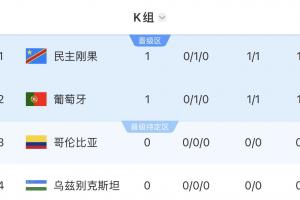 世界杯K组积分榜：葡萄牙暂排第二，民主刚果凭纪律分暂排第一配图