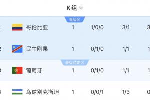 世界杯K组积分榜：哥伦比亚3分领跑，葡萄牙第三，乌兹别克垫底配图