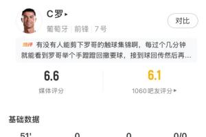 难觅机会！C罗半场0射门16次触球，葡萄牙全队半场仅2射1正配图