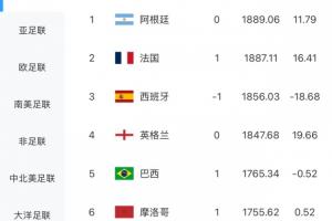 最新FIFA排名：阿根廷仍居首，法国升至第2，葡萄牙下跌2位至第7配图
