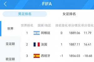 悉数亮相！FIFA前十球队表现：阿|法|英|德获胜西葡爆冷；共6队平配图