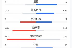 爆冷平局！葡萄牙1-1民主刚果数据：葡萄牙控球75%射门6-8射正1-2配图