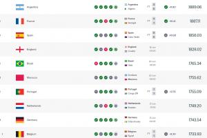 最新FIFA前十：葡萄牙被民主刚果逼平-12.76分跌至第7 低于摩洛哥配图