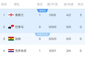 世界杯L组积分榜：英格兰4-2开门红暂登顶！稍后加纳vs巴拿马配图