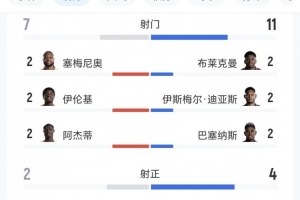 加纳vs巴拿马全场数据：射门7-11、射正2-4、得分机会1-2配图