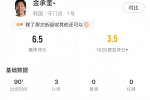 超巨失误，金承奎数据：2次禁区内扑救+62%传球成功率，评分6.5配图