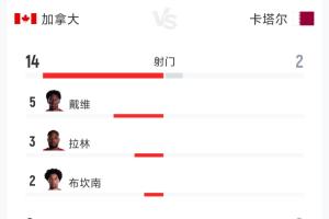 加拿大3-0卡塔尔半场数据：射门14-2 射正8-0 预期进球2.42-0.18配图