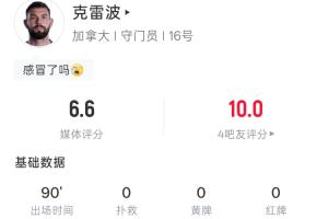 现场观赛！加拿大门将克雷波全场0扑救0出击 18次触球15次传球配图