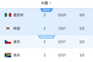 世界杯A组积分榜：墨西哥6分提前出线！韩国3分第二，捷克南非1分配图