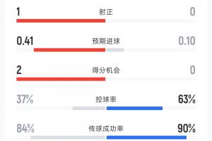 捷克1-0南非半场数据：射门5-5 射正1-0 控球率37%-63% 黄牌0-2配图