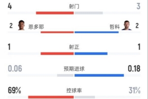 瑞士半场暂0-0波黑数据：射门4-3，射正1-1，控球率69%-31%配图