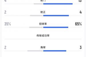 遭遇下克上！中超第7辽宁铁人不敌中乙第3大连可为，13次打门未果配图