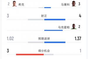 捷克1-1南非全场数据：射门14-17 射正3-4 黄牌1-2 控球率38%-62%配图