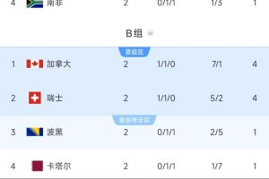 B组形势分析：加拿大瑞士末轮踢平携手出线，第2或踢韩国/墨西哥配图