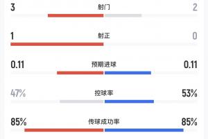 墨西哥vs韩国半场数据：两队合计仅一次射正，韩国4次越位配图