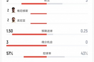 巴西vs海地全场数据：射门8比8、射正5比3、进球机会3比0配图