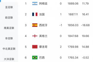 FIFA实时排名：摩洛哥涨14.36分升至世界第5，巴西被挤到第6配图