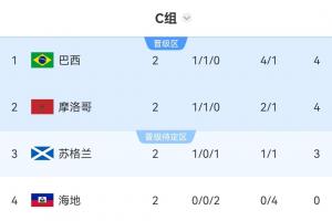 世界杯C组积分榜：巴西净胜球优势登顶摩洛哥第2，海地2场0分出局配图