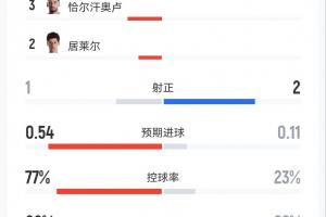 半场数据：土耳其12射仅1正，控球近8成，巴拉圭1红牌1黄牌配图